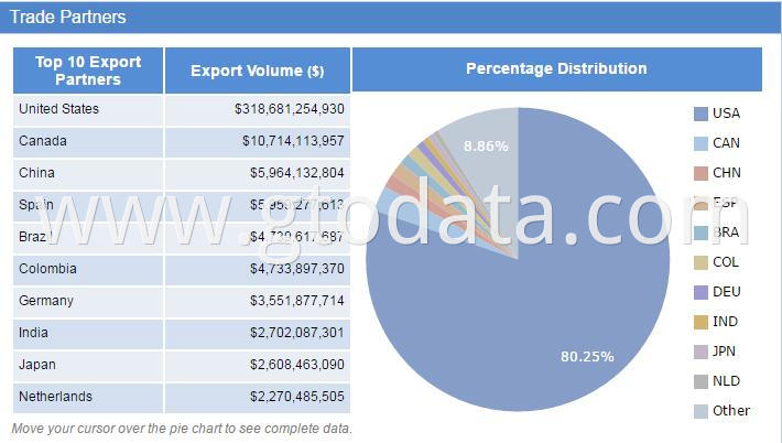 Mexico export data